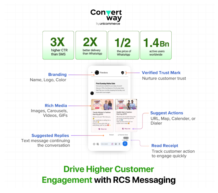 Unicommerce's Convertway Launches Next-gen Messaging Service for Brands