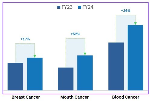 CarePal Group Unveils "State of Cancer Fundraising Report 2024": Crowdfunding and Lending Emerge as Lifelines for Cancer Patients Across India