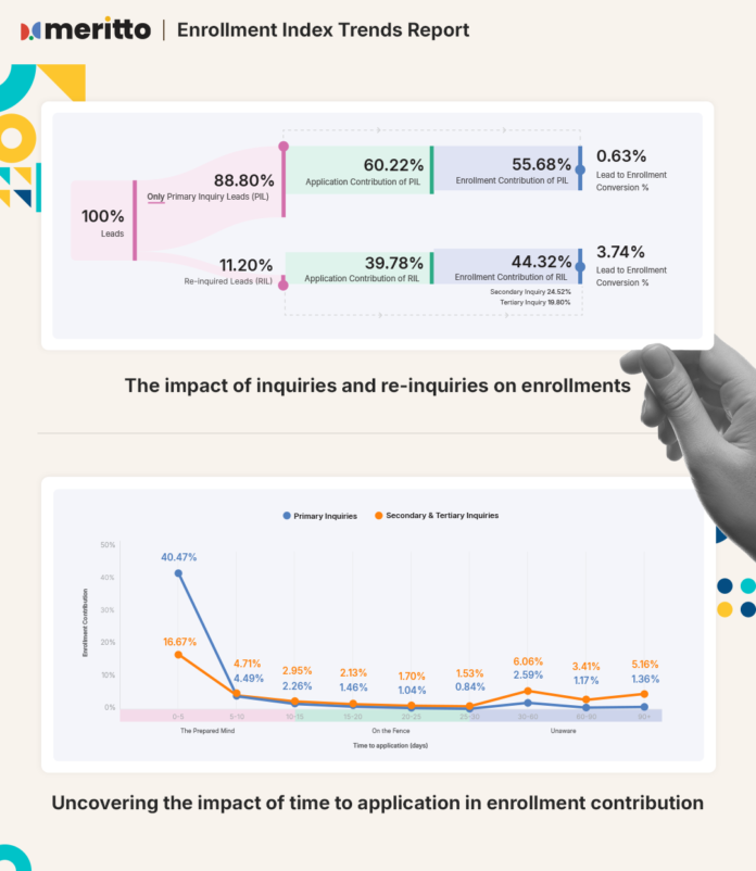 44% of Student Enrollments Come from 11.20% Re-Inquiries, Reveals Meritto's Enrollment Index's Trends Report