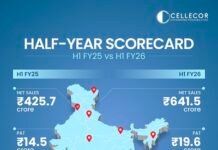 Cellecor Reports INR 641.5 Cr Net Sales and 35% Profit Growth in H1 FY25-26, Driven by Strong Consumer Demand